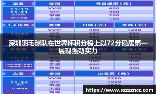 深圳羽毛球队在世界杯积分榜上以72分稳居第一展现强劲实力